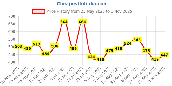 amazon.in bata Women Pull On Casual Shoes bata Price History Graph from 25 May 2025 to 1 Nov 2025