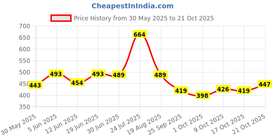 amazon.in bata Women Pull On Casual Shoes bata Price History Graph from 30 May 2025 to 17 Oct 2025