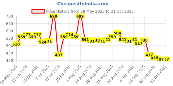 amazon.in bata Women Pull On Casual Shoes bata Price History Graph from 29 May 2025 to 20 Oct 2025