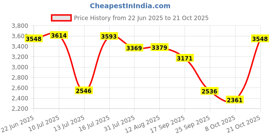 amazon.in skechers Women Pull On Casual Shoes skechers Price History Graph from 22 Jun 2025 to 21 Oct 2025