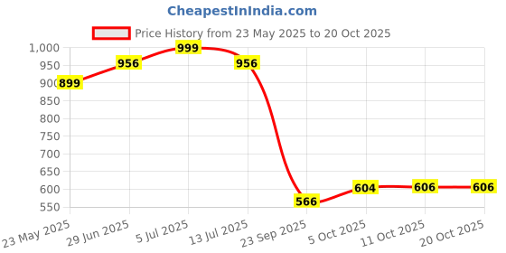 amazon.in bata Women Pull On Casual Shoes bata Price History Graph from 23 May 2025 to 20 Oct 2025