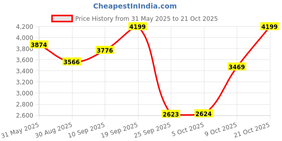 amazon.in skechers Women Pull On Casual Shoes skechers Price History Graph from 31 May 2025 to 21 Oct 2025