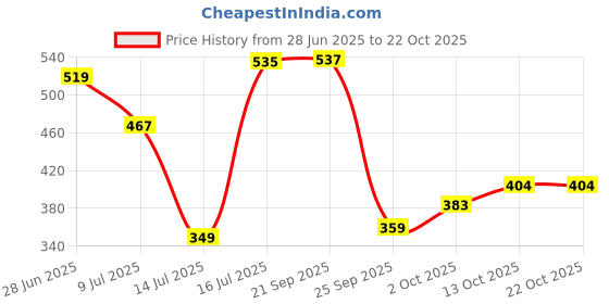 amazon.in bata Women Pull On Casual Shoes bata Price History Graph from 28 Jun 2025 to 22 Oct 2025