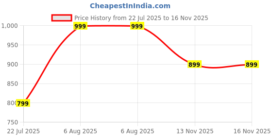 amazon.in bata Women Pull On Casual Shoes bata Price History Graph from 22 Jul 2025 to 16 Nov 2025