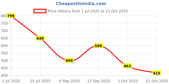 amazon.in bata Women Pull On Casual Shoes bata Price History Graph from 1 Jul 2025 to 21 Oct 2025