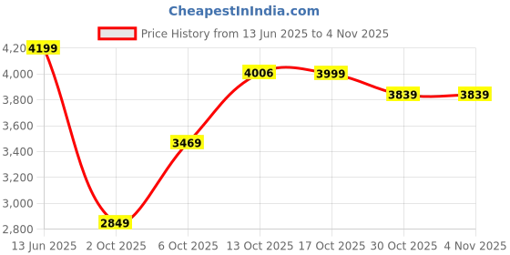 amazon.in skechers Women Pull On Casual Shoes skechers Price History Graph from 13 Jun 2025 to 1 Nov 2025