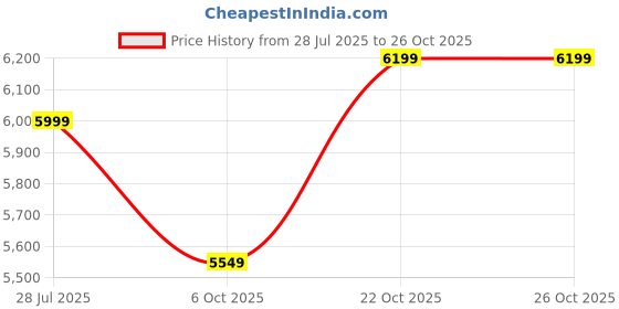 amazon.in skechers Women Pull On Casual Shoes skechers Price History Graph from 28 Jul 2025 to 26 Oct 2025