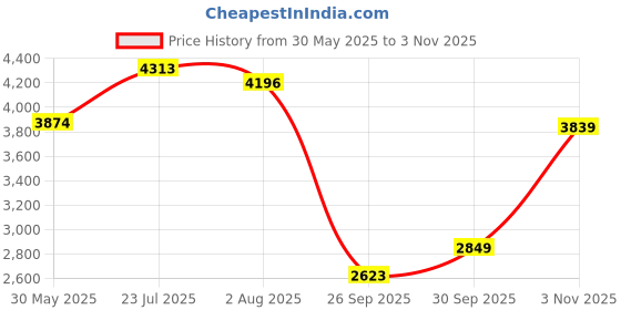 amazon.in skechers Women Pull On Casual Shoes skechers Price History Graph from 30 May 2025 to 3 Nov 2025