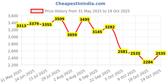 amazon.in skechers Women Pull On Casual Shoes skechers Price History Graph from 31 May 2025 to 19 Oct 2025