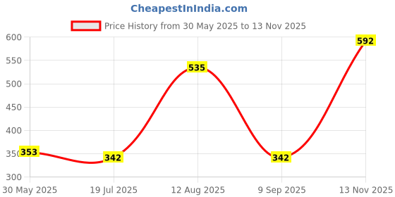 amazon.in bata Women Pull On Casual Shoes bata Price History Graph from 30 May 2025 to 13 Nov 2025