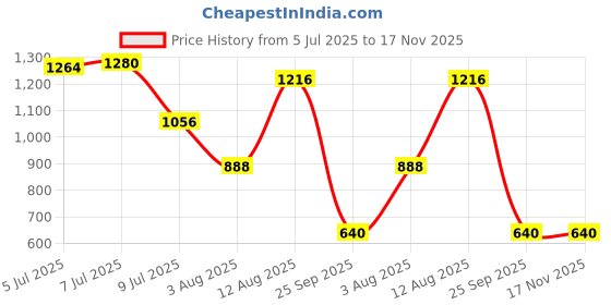 amazon.in bata Women Pull On Casual Shoes bata Price History Graph from 5 Jul 2025 to 17 Nov 2025