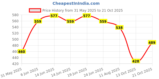 amazon.in bata Women Pull On Casual Shoes bata Price History Graph from 31 May 2025 to 21 Oct 2025