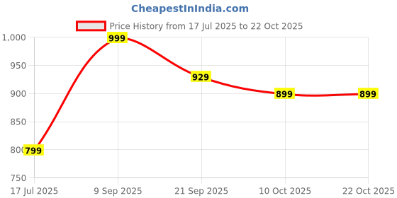 amazon.in bata Women Pull On Casual Shoes bata Price History Graph from 17 Jul 2025 to 21 Oct 2025