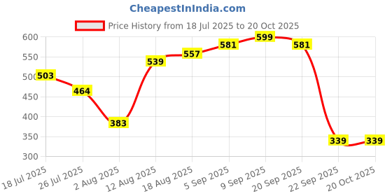 amazon.in bata Women Pull On Casual Shoes bata Price History Graph from 18 Jul 2025 to 20 Oct 2025