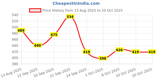 amazon.in bata Women Pull On Casual Shoes bata Price History Graph from 13 Aug 2025 to 20 Oct 2025