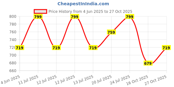 amazon.in catbird Women Pull On Flat Loafer catbird Price History Graph from 4 Jun 2025 to 27 Oct 2025