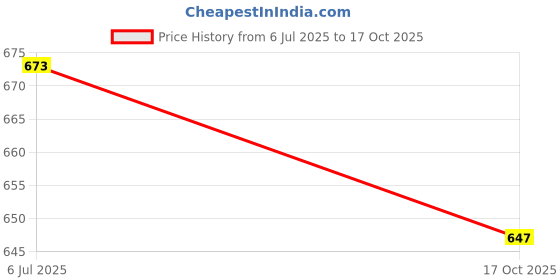 amazon.in bata Women Pull On Formal Shoes bata Price History Graph from 6 Jul 2025 to 17 Oct 2025