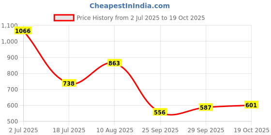 amazon.in bata Women Pull On Formal Shoes bata Price History Graph from 2 Jul 2025 to 19 Oct 2025