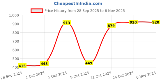 amazon.in bata Women Pull On Formal Shoes bata Price History Graph from 28 Sep 2025 to 6 Nov 2025
