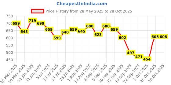 amazon.in shoetopia Women Pull On Loafers shoetopia Price History Graph from 28 May 2025 to 26 Oct 2025