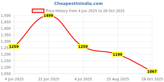 amazon.in bata Women Pull On Loafers bata Price History Graph from 4 Jun 2025 to 28 Oct 2025