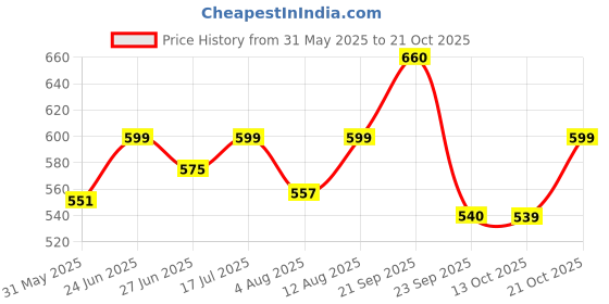 amazon.in shoetopia Women Pull On Loafers shoetopia Price History Graph from 31 May 2025 to 21 Oct 2025