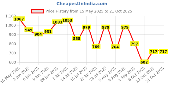amazon.in bata Women Pull On Loafers bata Price History Graph from 15 May 2025 to 20 Oct 2025