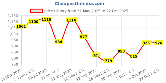 amazon.in bata Women Pull On Loafers bata Price History Graph from 31 May 2025 to 21 Oct 2025