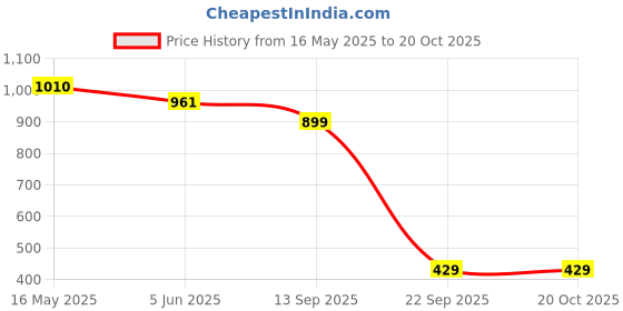 amazon.in bata Women Pull On Loafers bata Price History Graph from 16 May 2025 to 20 Oct 2025