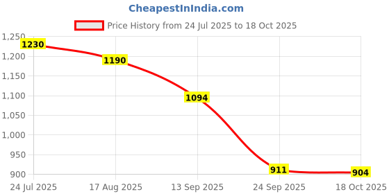 amazon.in bata Women Pull On Loafers bata Price History Graph from 24 Jul 2025 to 18 Oct 2025