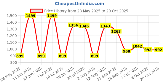 amazon.in bata Women Pull On Loafers bata Price History Graph from 28 May 2025 to 20 Oct 2025