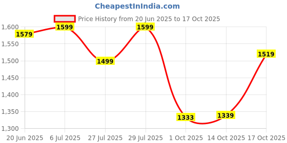 amazon.in bata Women Pull On Loafers bata Price History Graph from 20 Jun 2025 to 17 Oct 2025