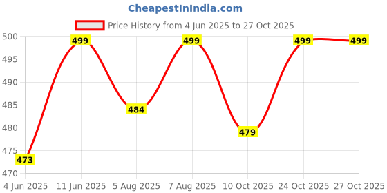 amazon.in shoetopia Women Pull On Loafers shoetopia Price History Graph from 4 Jun 2025 to 27 Oct 2025
