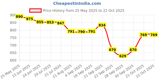 amazon.in bata Women Pull On Loafers bata Price History Graph from 25 May 2025 to 21 Oct 2025
