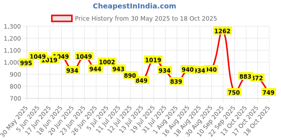 amazon.in bata Women Pull On Loafers bata Price History Graph from 30 May 2025 to 18 Oct 2025