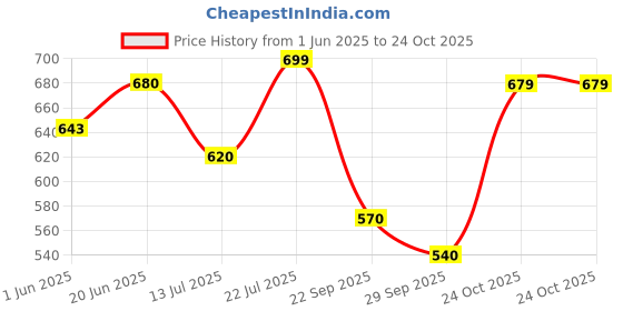 amazon.in shoetopia Women Pull On Loafers shoetopia Price History Graph from 1 Jun 2025 to 24 Oct 2025