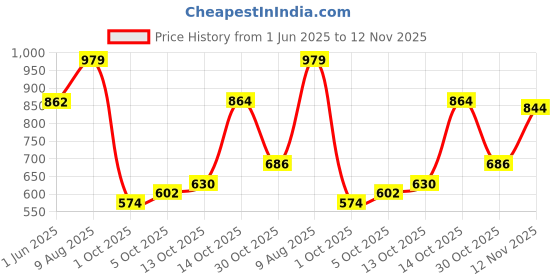 amazon.in bata Women Pull On Loafers bata Price History Graph from 1 Jun 2025 to 12 Nov 2025
