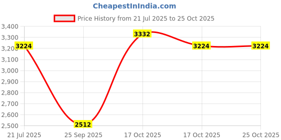 amazon.in u.s. polo assn. Women Pull On Loafers u.s. polo assn. Price History Graph from 21 Jul 2025 to 24 Oct 2025