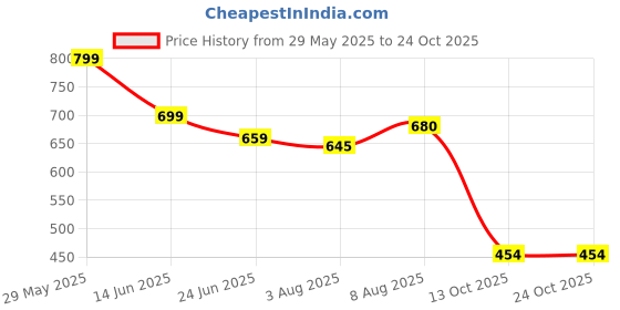 amazon.in shoetopia Women Pull On Loafers shoetopia Price History Graph from 29 May 2025 to 23 Oct 2025