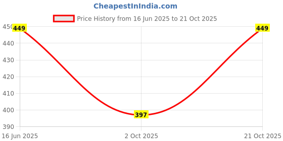 amazon.in asian Women Pull On Loafers asian Price History Graph from 16 Jun 2025 to 21 Oct 2025