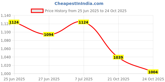 amazon.in bata Women Pull On Loafers bata Price History Graph from 25 Jun 2025 to 24 Oct 2025