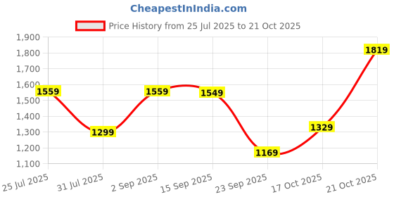 amazon.in van heusen Women Pull On Loafers van heusen Price History Graph from 25 Jul 2025 to 21 Oct 2025
