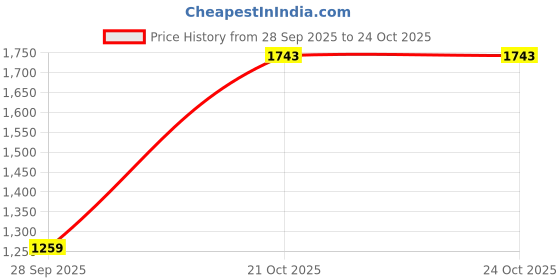 amazon.in van heusen Women Pull On Loafers van heusen Price History Graph from 28 Sep 2025 to 24 Oct 2025