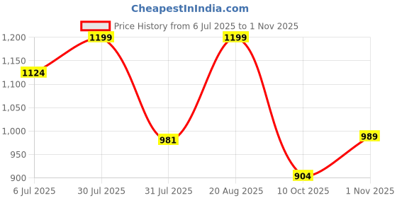 amazon.in bata Women Pull On Loafers bata Price History Graph from 6 Jul 2025 to 1 Nov 2025