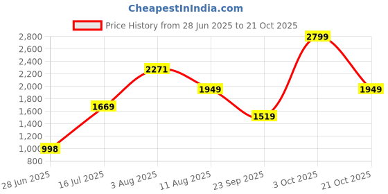 amazon.in allen solly Women Pull On Loafers allen solly Price History Graph from 28 Jun 2025 to 21 Oct 2025