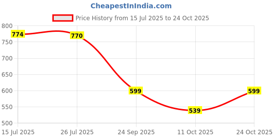 amazon.in shoetopia Women Pull On Loafers shoetopia Price History Graph from 15 Jul 2025 to 24 Oct 2025
