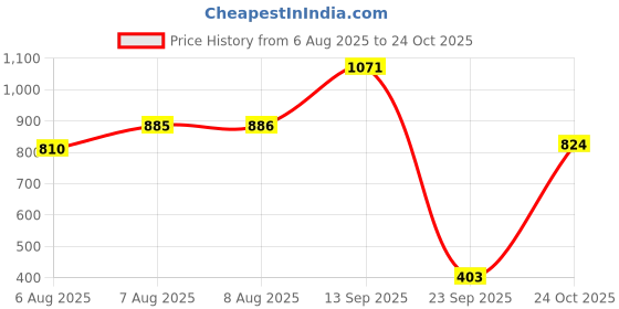 amazon.in bata Women Pull On Loafers bata Price History Graph from 6 Aug 2025 to 24 Oct 2025