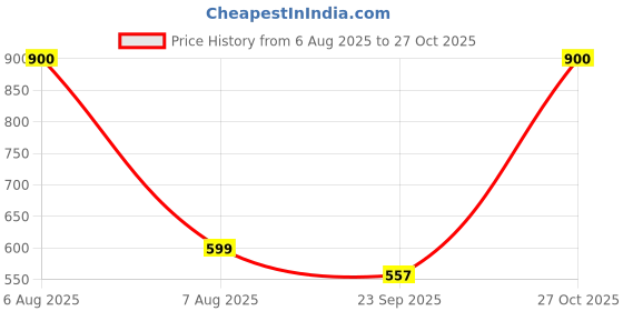 amazon.in shoetopia Women Pull On Loafers shoetopia Price History Graph from 6 Aug 2025 to 27 Oct 2025