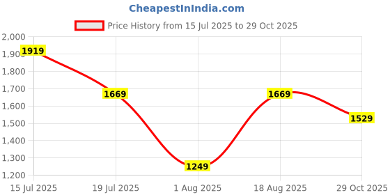 amazon.in allen solly Women Pull On Loafers allen solly Price History Graph from 15 Jul 2025 to 29 Oct 2025