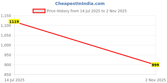 amazon.in fausto Women Pull-On Loafers fausto Price History Graph from 14 Jul 2025 to 2 Nov 2025
